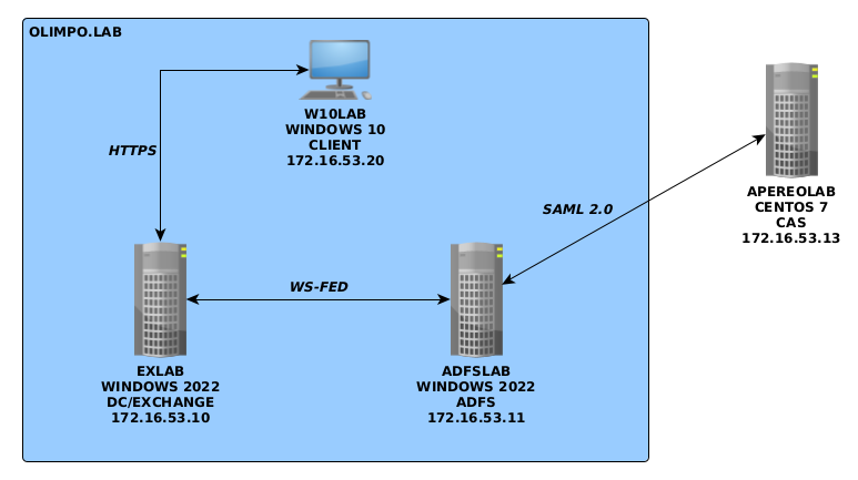 image-20220316-exchange-adfs-apereo-cas-parte-1-img_1